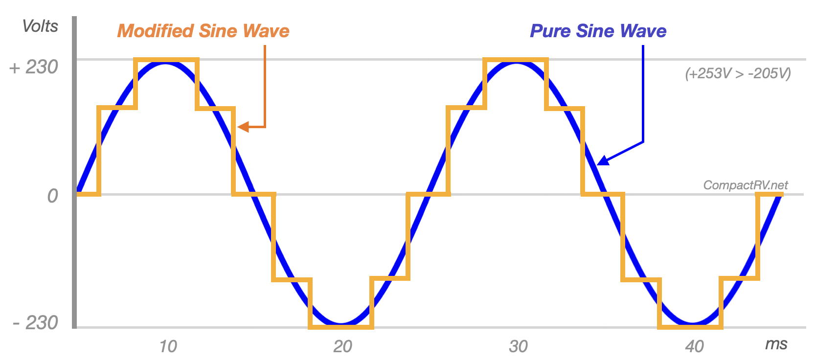 Installing an Inverter in our Campervan | Compact RV